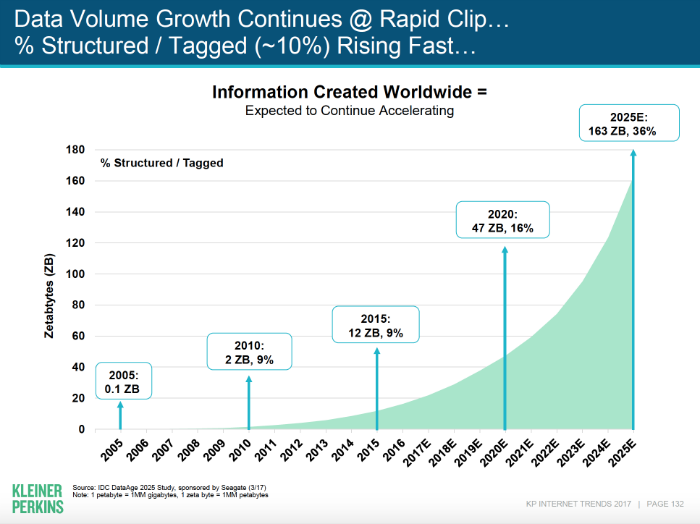Data Volume Growth Accelerating