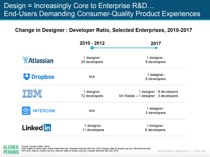 Importance of Design to Core Product R&D