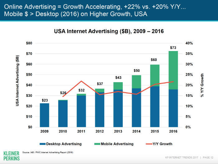 Internet Advertising Growth