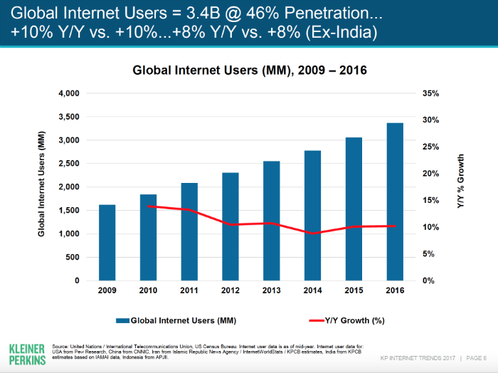 Internet Trends 2017 - Internet Growth