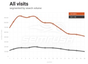 Website Visits by Search Volume