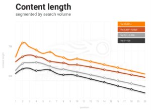 Content Length graph by Search Volume
