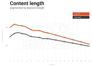 Content Length graph by Keyword Length