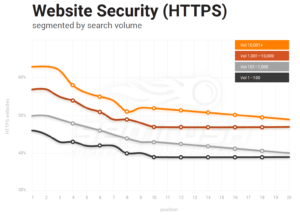 Website Security graph by search volume