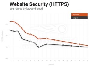 Website Security graph by keyword length