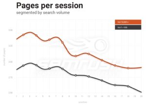 Pages per Session by Search Volume