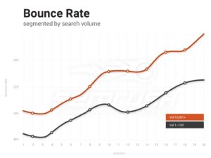Bounce Rate by Search Volume