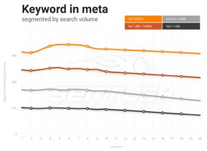 Keyword in Meta Description graph by Search Volume