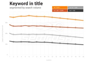 Keyword Title graph by Search Volume