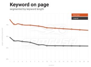 Keyword on Page graph by Search Volume
