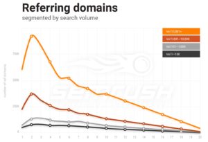 Referring Domains graph by Search Volume