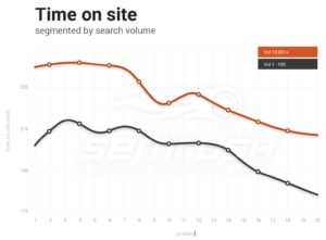 Time on Site by Search Volume