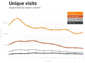 Unique Visits by Search Volume