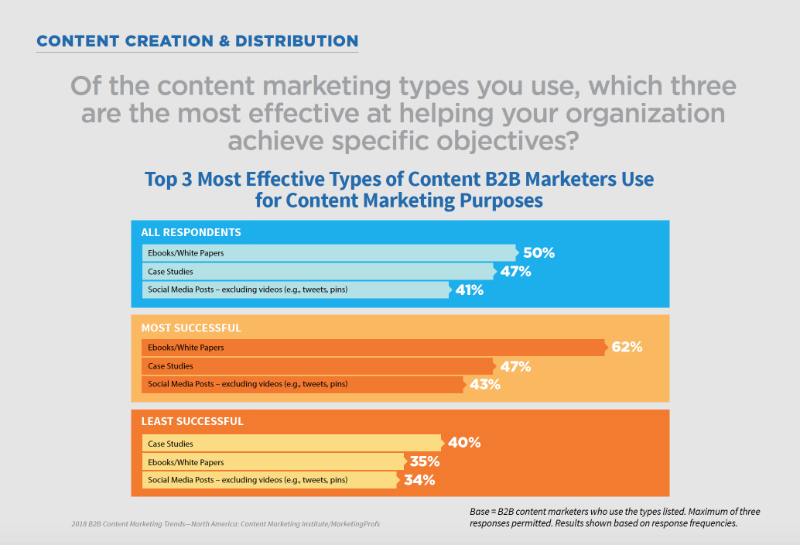 Effective Content Marketing Types