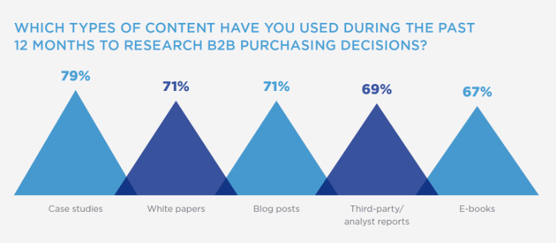 B2B Content to Make Purchase Decisions