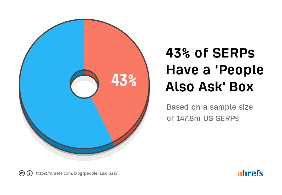 43% of SERPs Have a "People Also Ask" Box