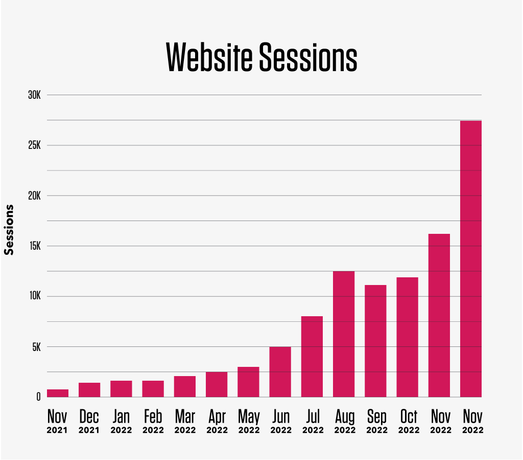 Organic Sessions Growth
