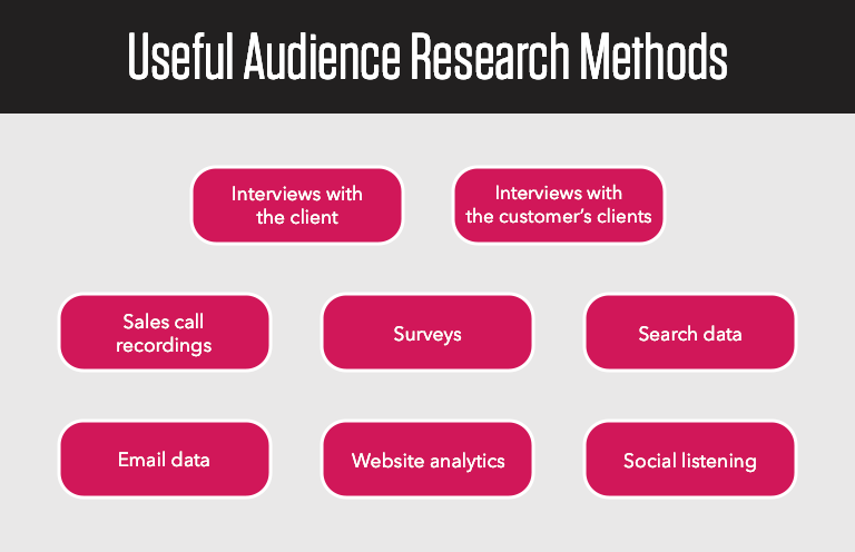 chart showing the useful audience research methods