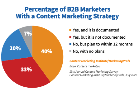 a pie graph showing the percentage of B2B marketers with a content marketing strategy