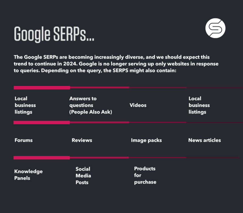 graphic showing the google SERPs