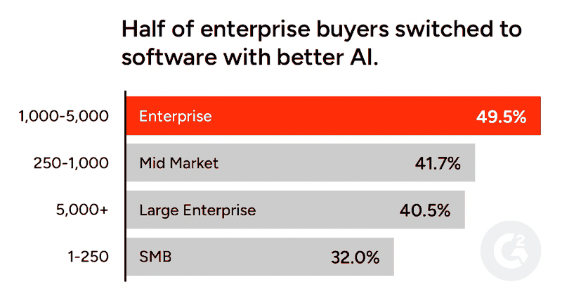 enterprise buyers ai switch