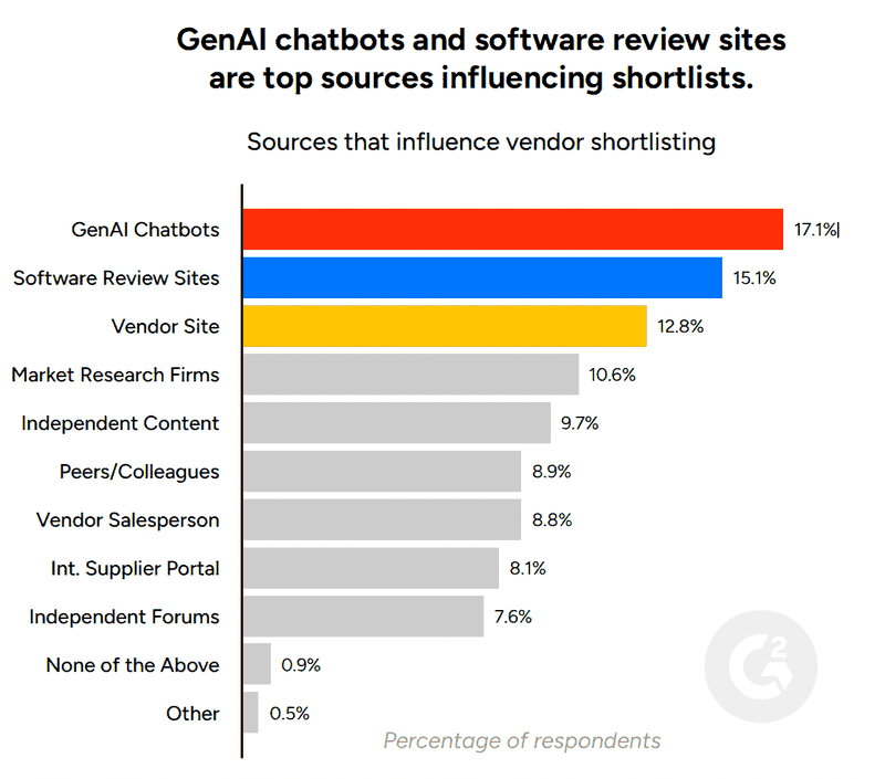 gtm gen ai chatbots shortlisting