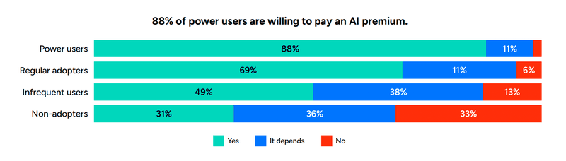 gtm power users ai premium