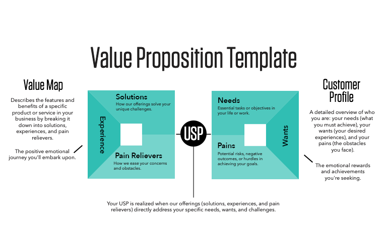 template describing a value proposition