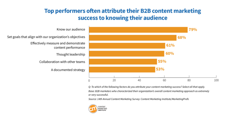 top performers b2b content marketing bar graph