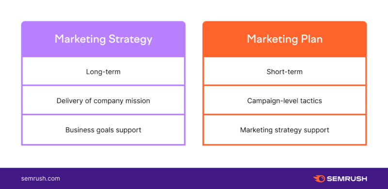 semrush lists the difference between marketing strategy and marketing plan