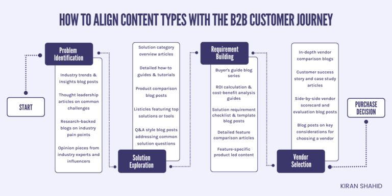 How to Build a Lead-Generating B2B Content Marketing Strategy | Stratabeat