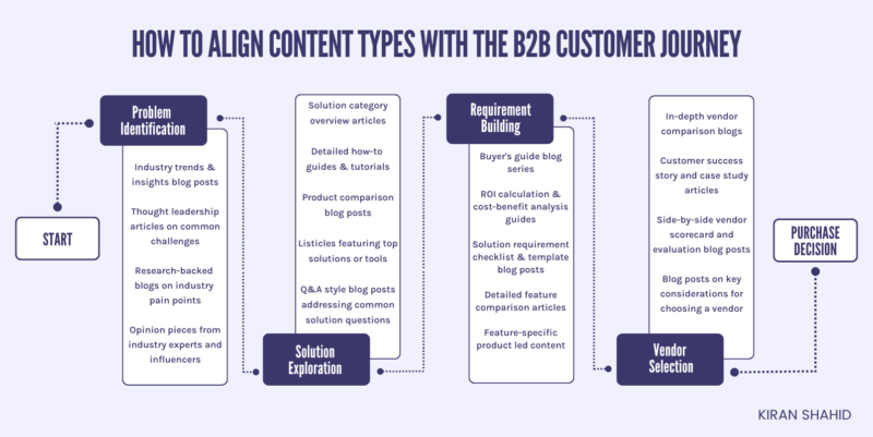 align content types with b2b customer journey