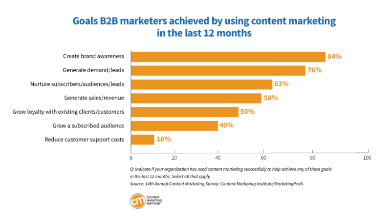 goals B2B marketers achieved by using content marketing in the last 12 months