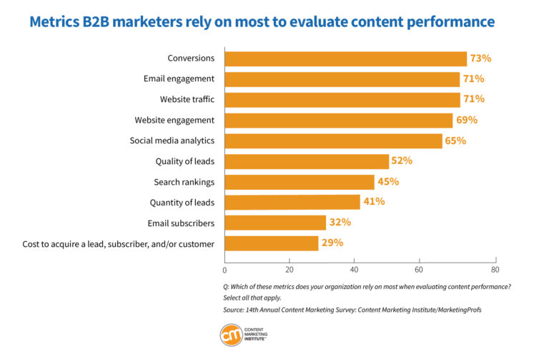 b2b marketers rely on metrics to evaluate content performance
