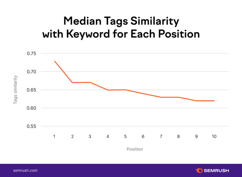 median tags keyword for each position