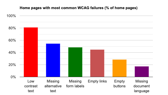 wcag 2 compliance failures