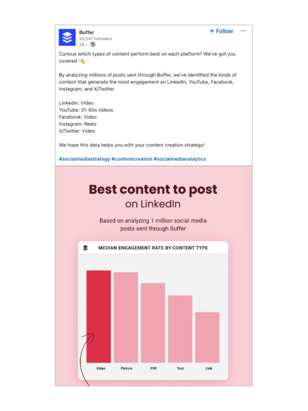 buffer linkedin post about the best content on each social media platform