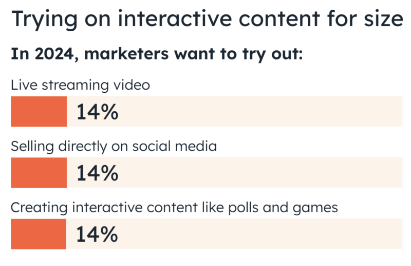 interactive content size marketers 2024