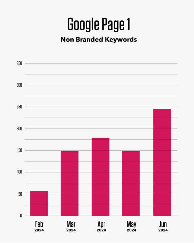 Google Page 1 Branded Keywords