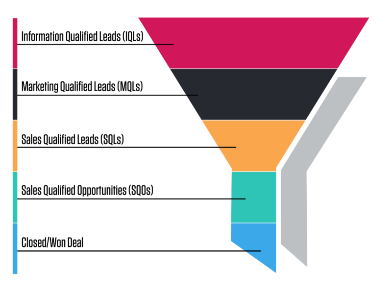 Lead gen funnel