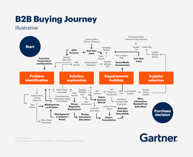 Gartner B2B buying journey visualization