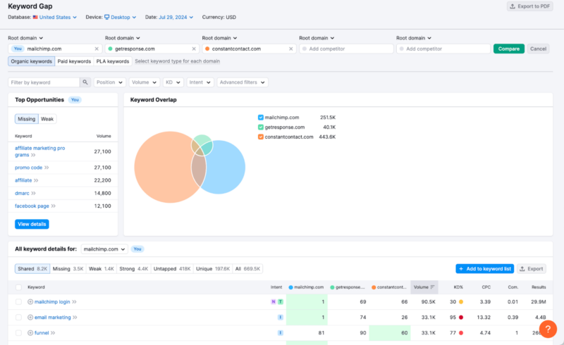 The Semrush keyword gap tool