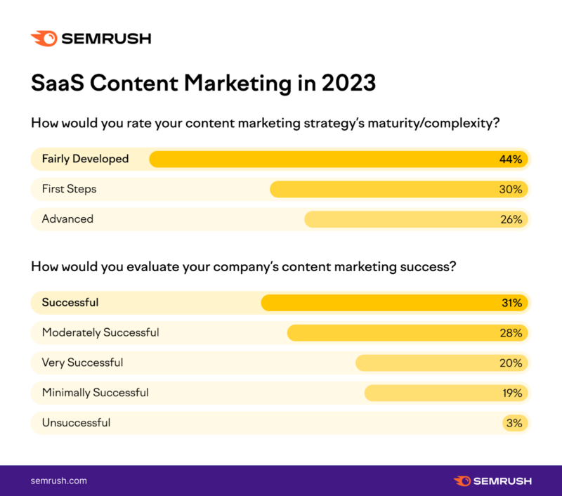 Semrush SaaS content marketing statistics