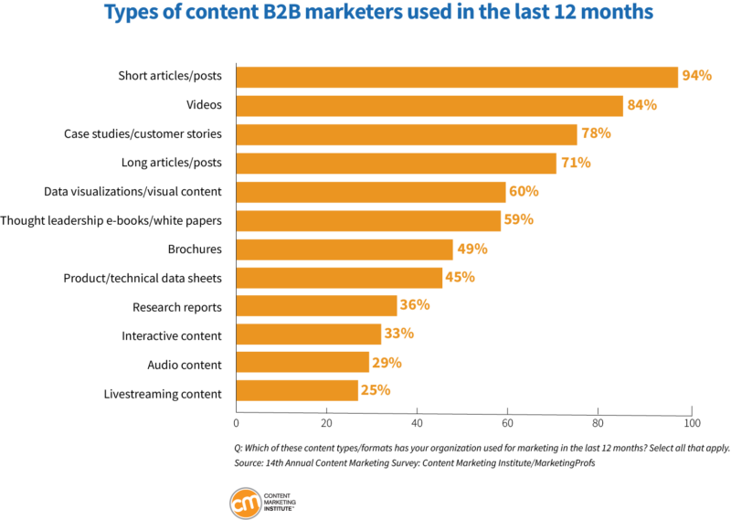 Statistics on the most popular types of B2B content