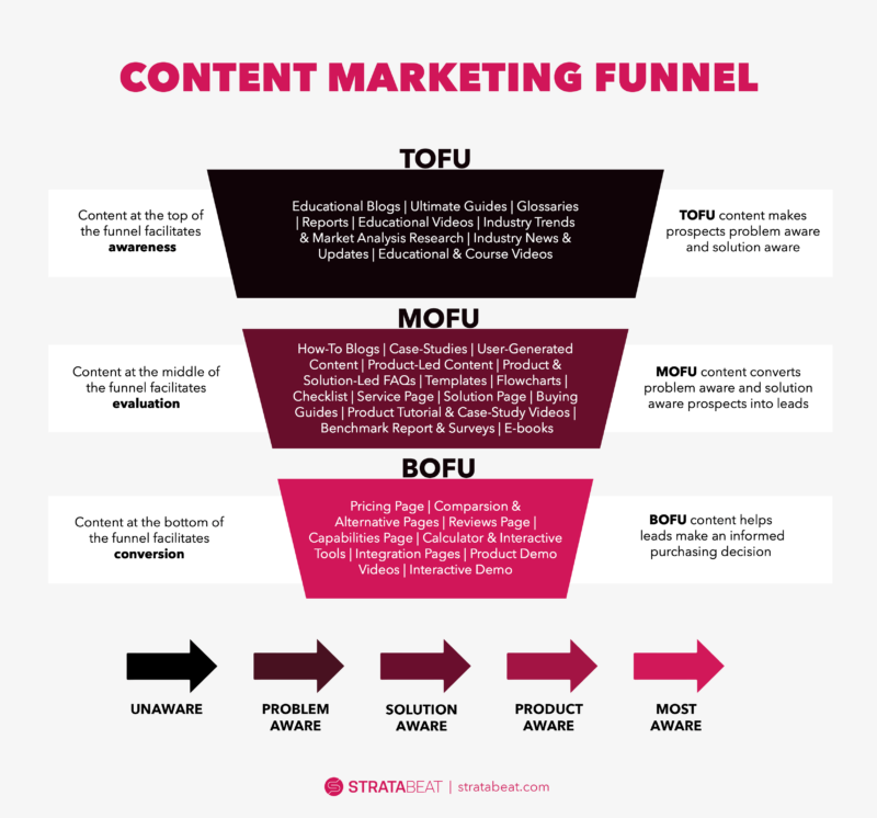 b2b marketing funnel and customer journey infographic