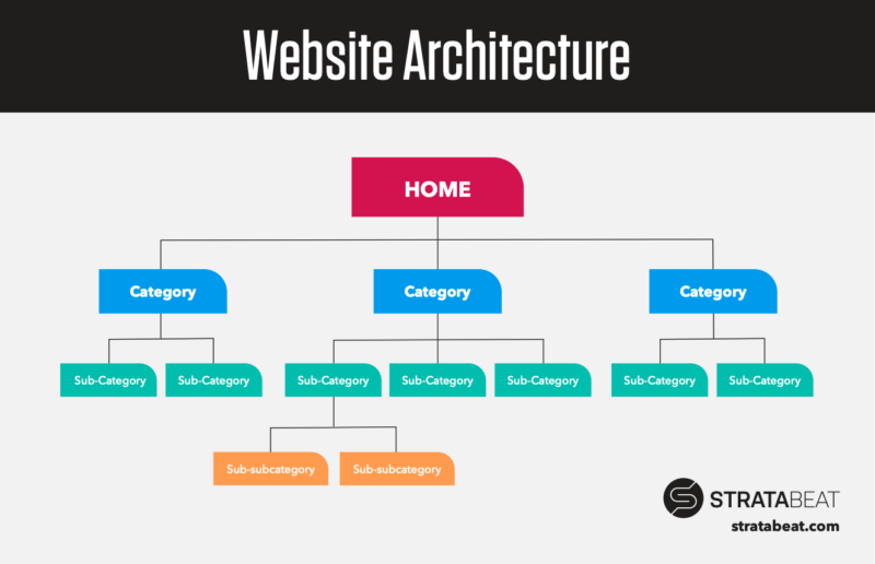 Website Architecture