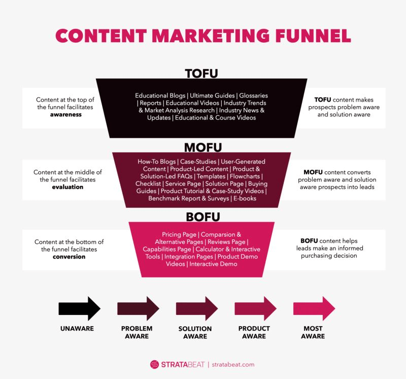 content marketing funnel