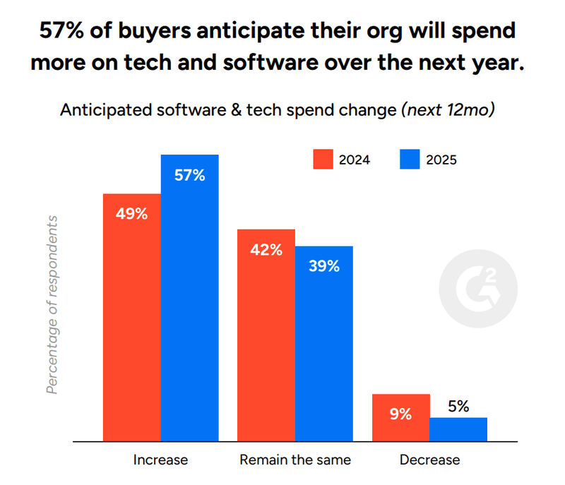 Tech spending forecast chart