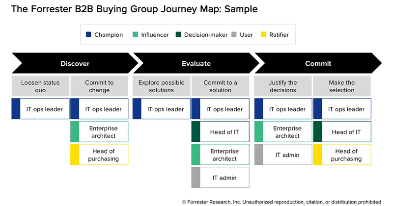 Forrester B2B Buying Group Journey Map