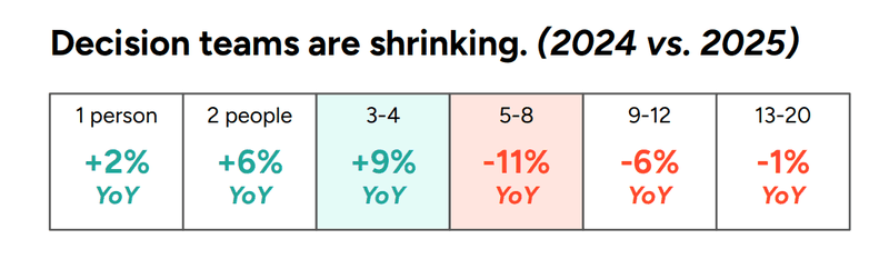 buyer behavior chart